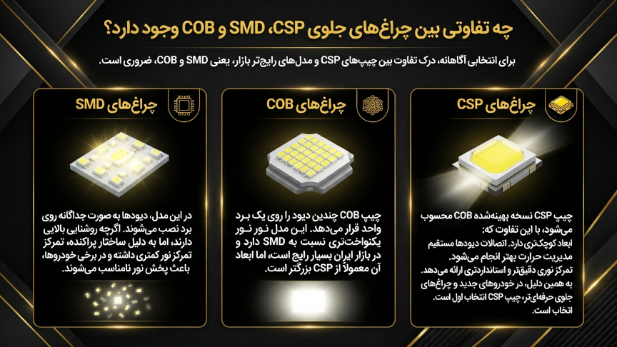 تفاوت بین انواع چیپ هدلایت