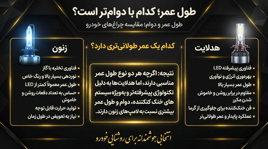 طول عمر هدلایت و زنون