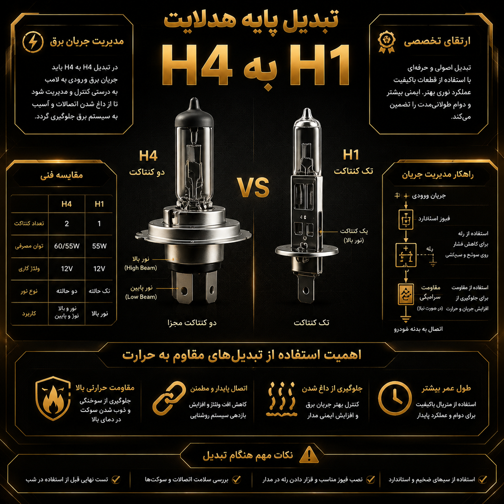 تبدیل پایه H4 به H1