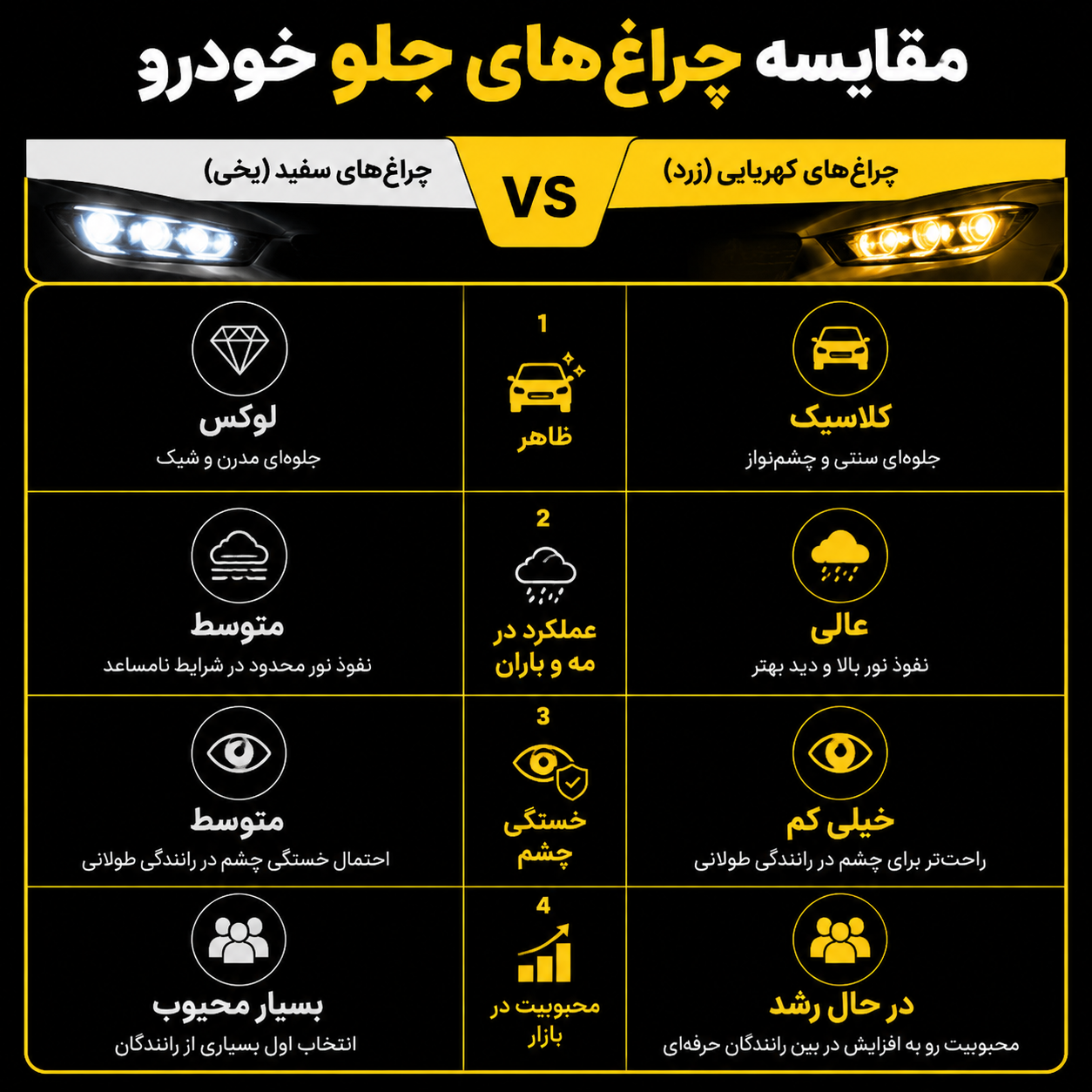 مقایسه چراغهای جلو