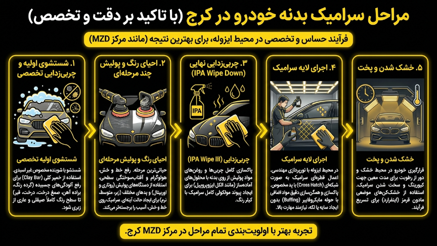 مراحل سرامیک خودرو در کج